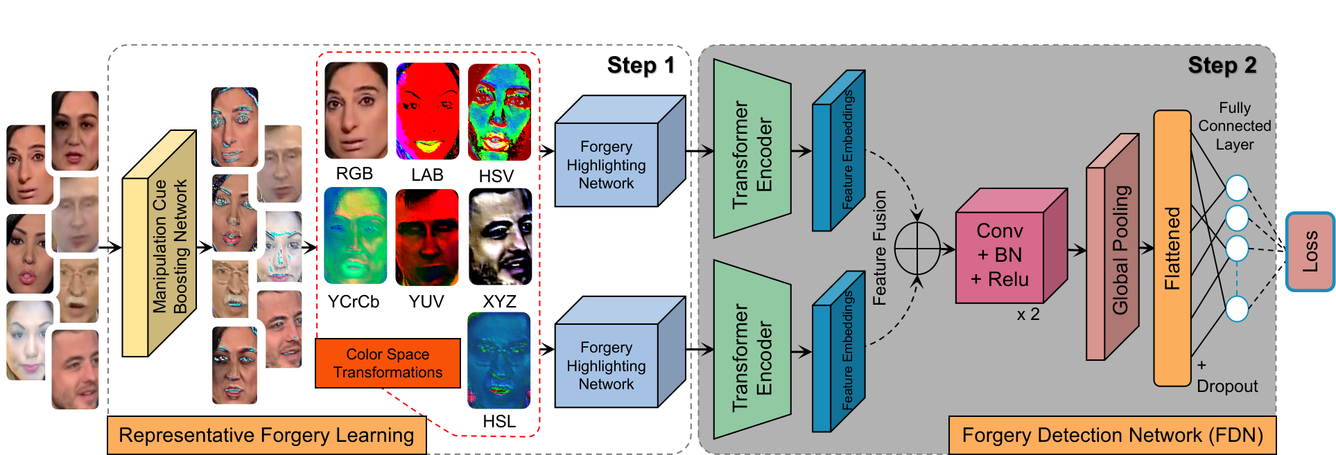 Representative Forgery Learning architecture