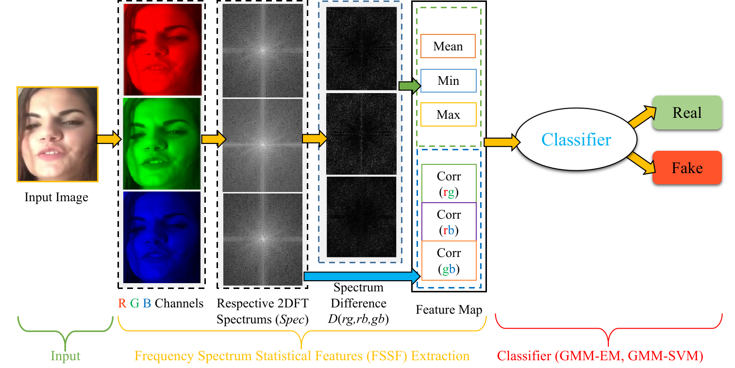 Frequency spectrum statistical features