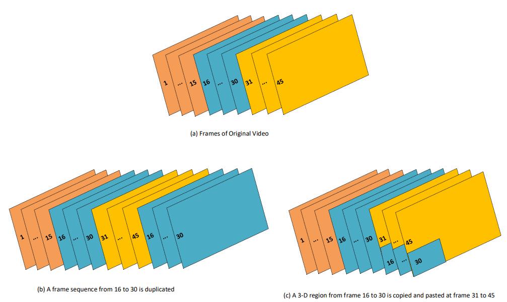 3-D video region forgery detection