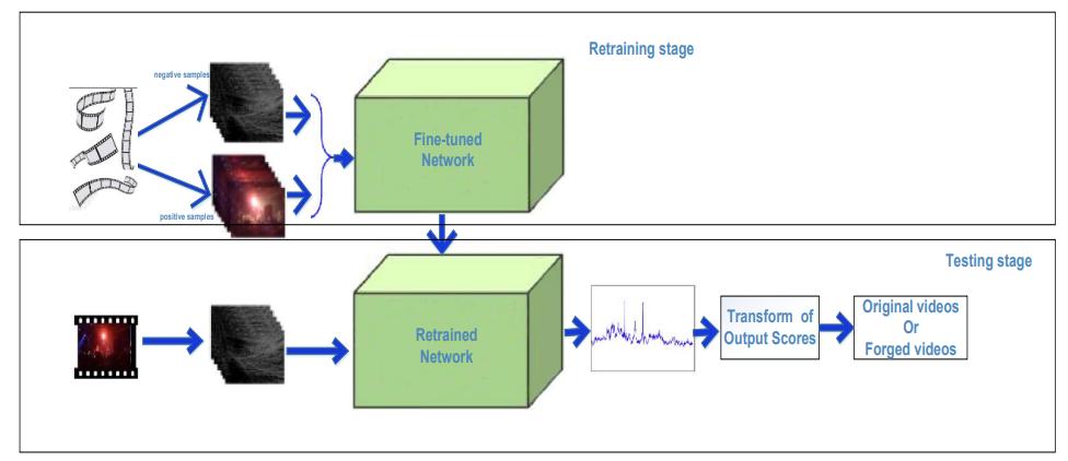 Video inter-frame forgery detection