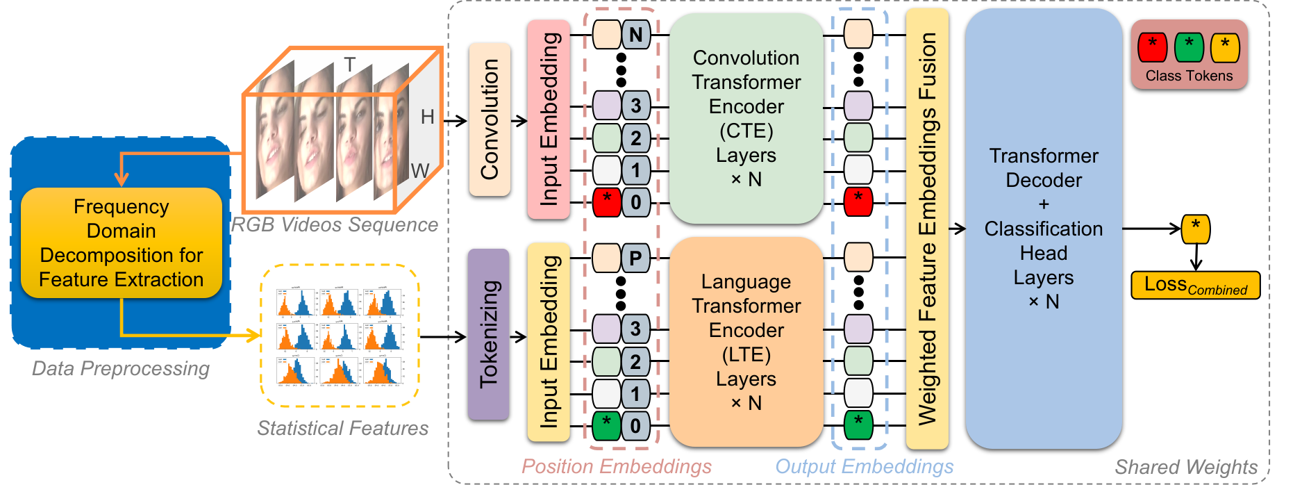 SVFT architecture