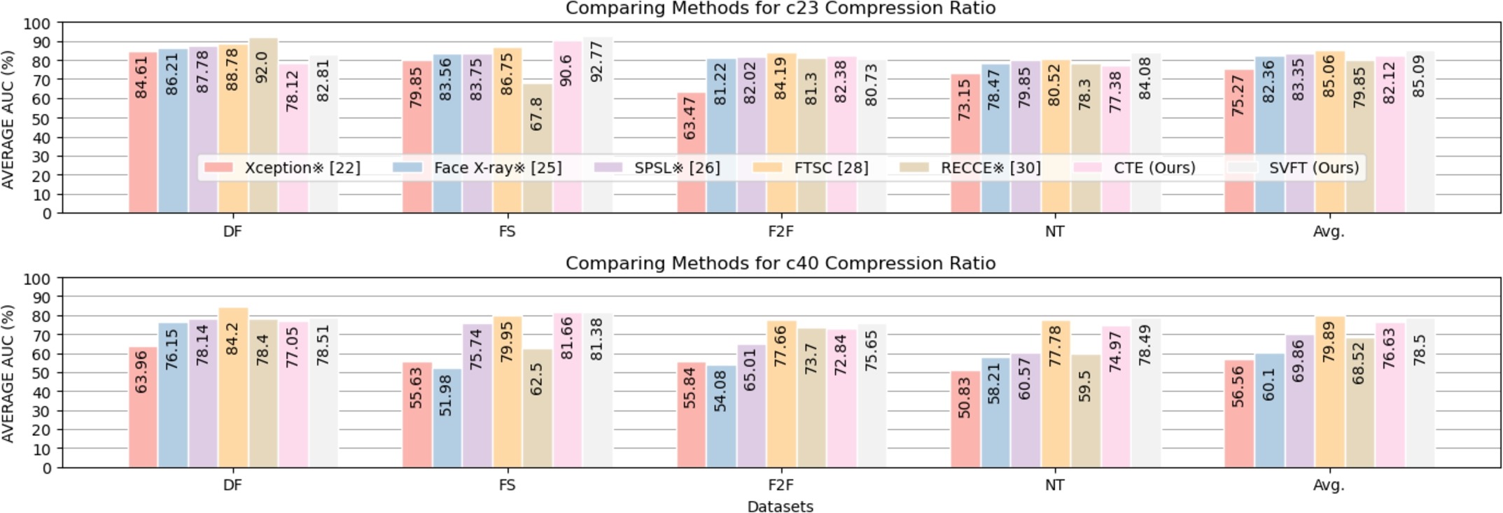 Fig. 13 — Compression evaluation on FF++ c23 and c40