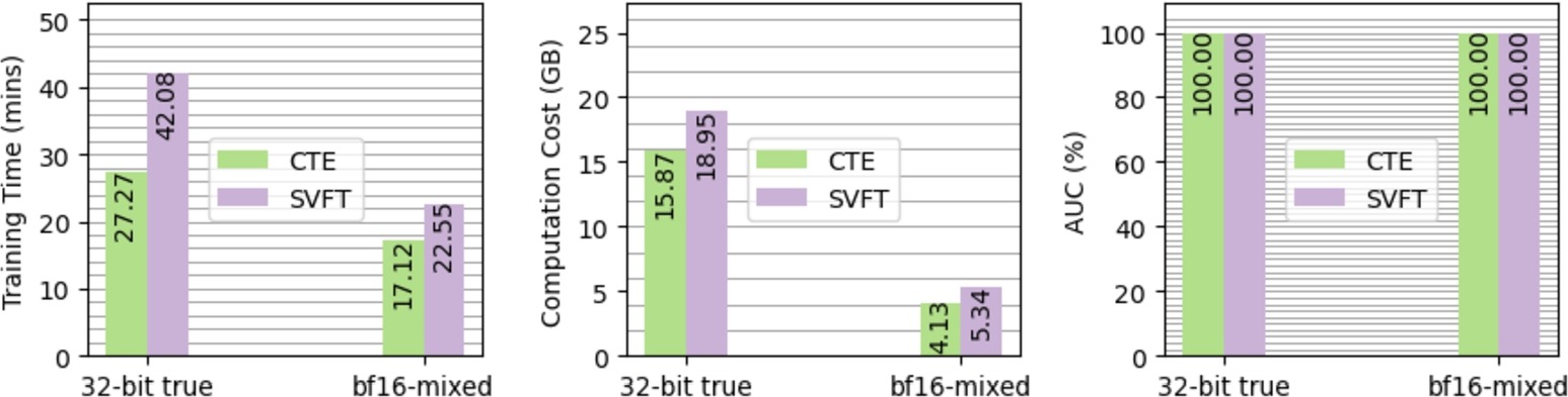 Fig. 16 — Mixed-precision training evaluation
