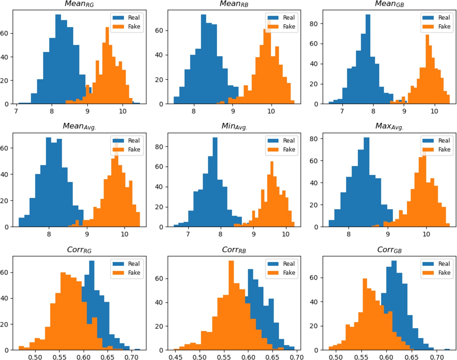 Fig. 3 — Statistical feature distributions