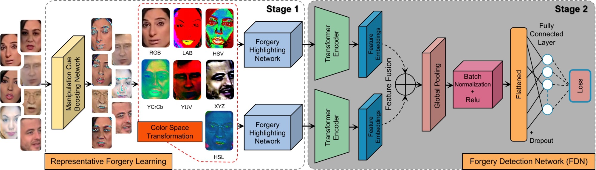 Fig. 1 — Overall framework of the proposed color spaces-based deepfake detection approach
