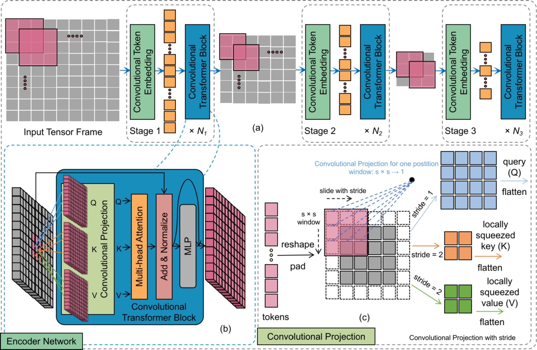 Fig. 5 — FDN encoder architecture