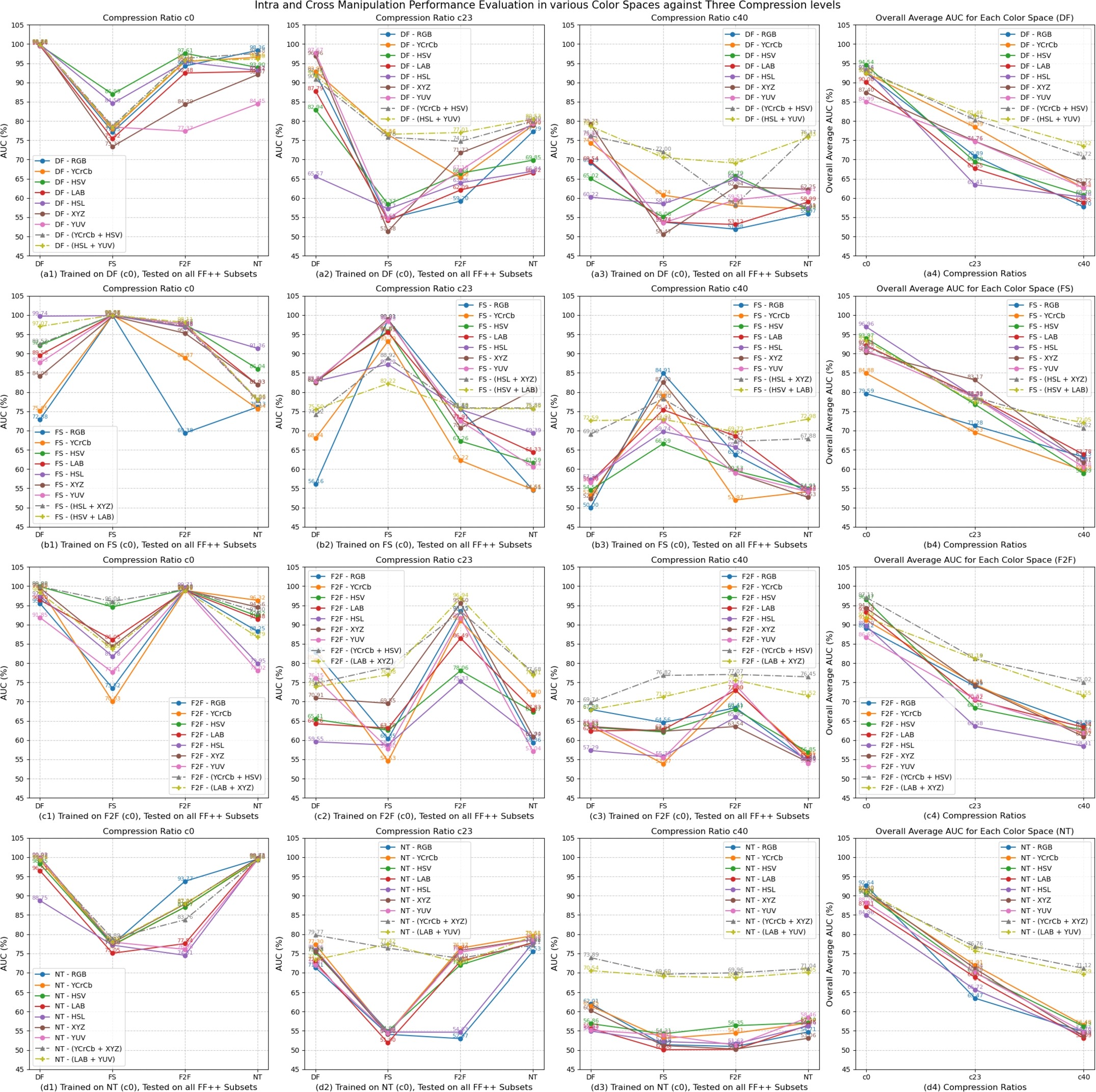 Fig. 6 — Intra- and cross-manipulation evaluation