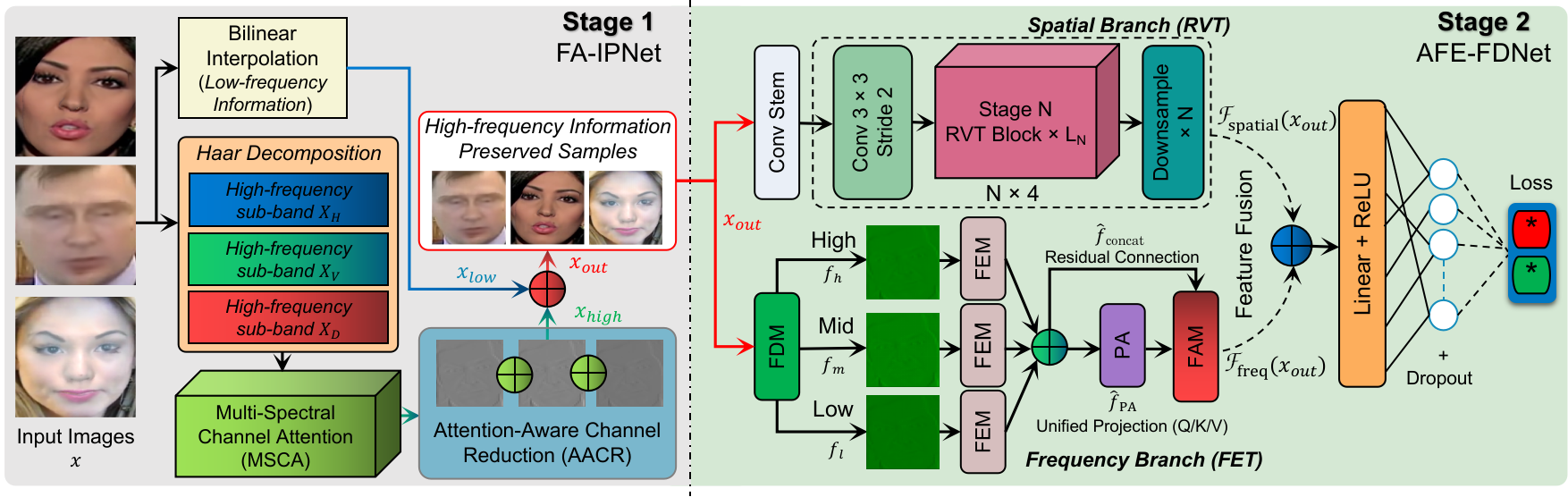 Fig. 1 — Two-stage framework overview