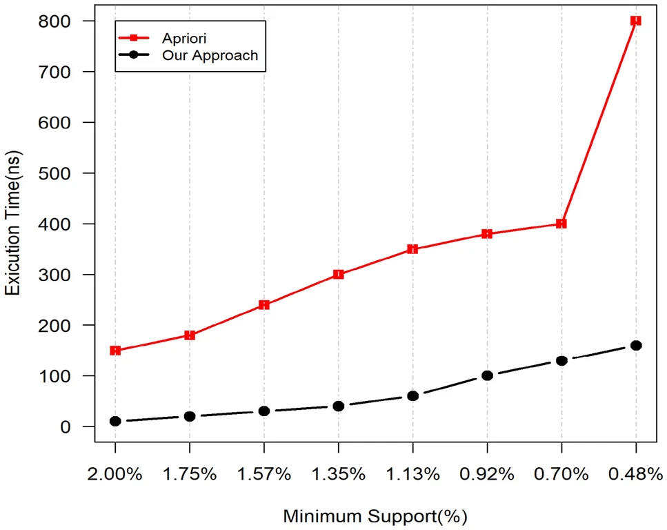 Fig. 14 — Execution time