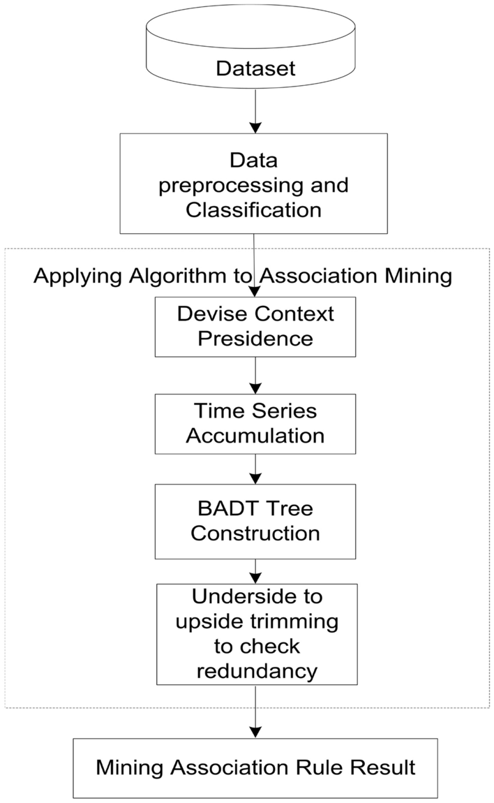 Fig. 3 — BADT methodology