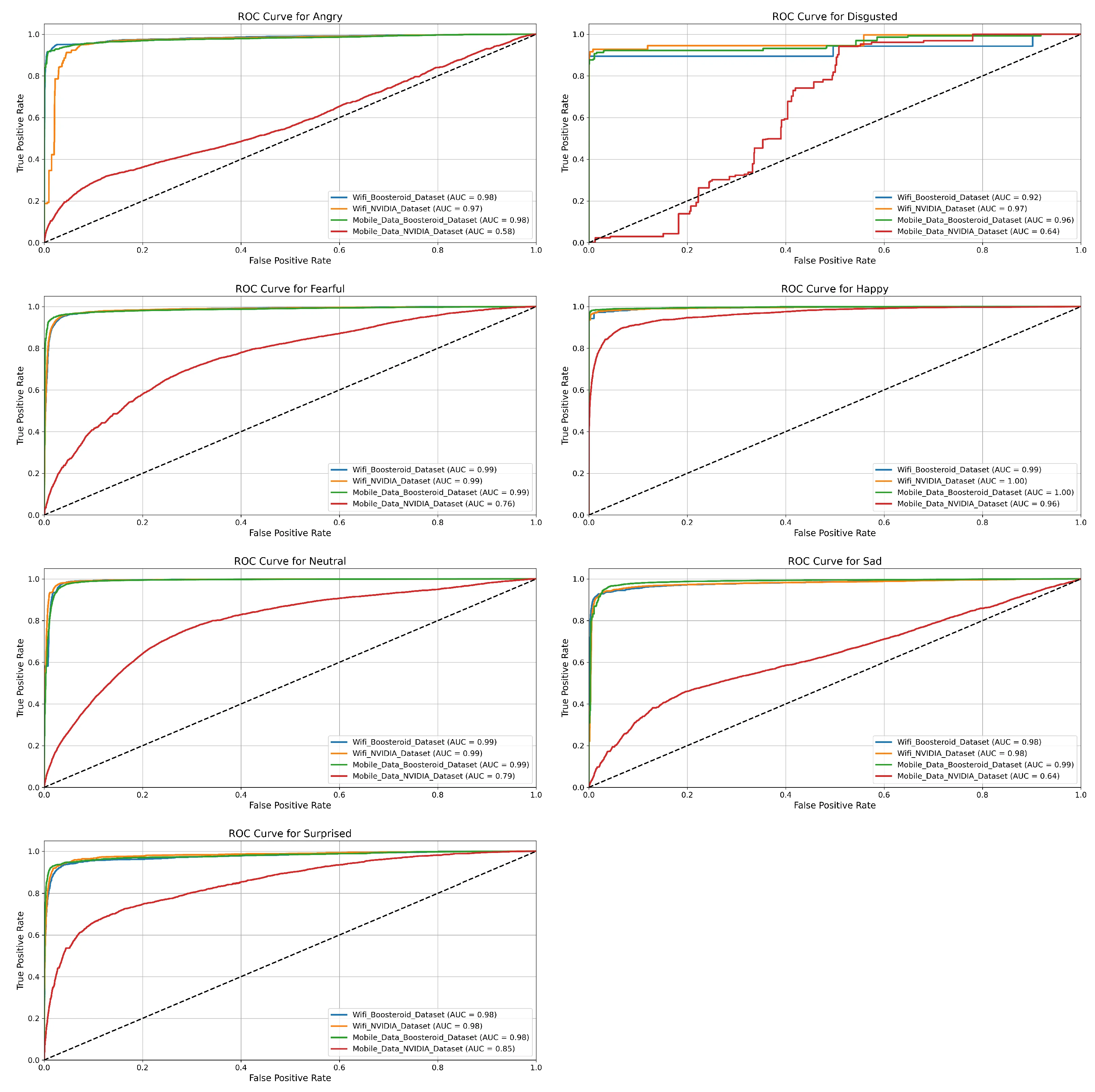 Fig. 7 — ViT ROC curves across seven emotions