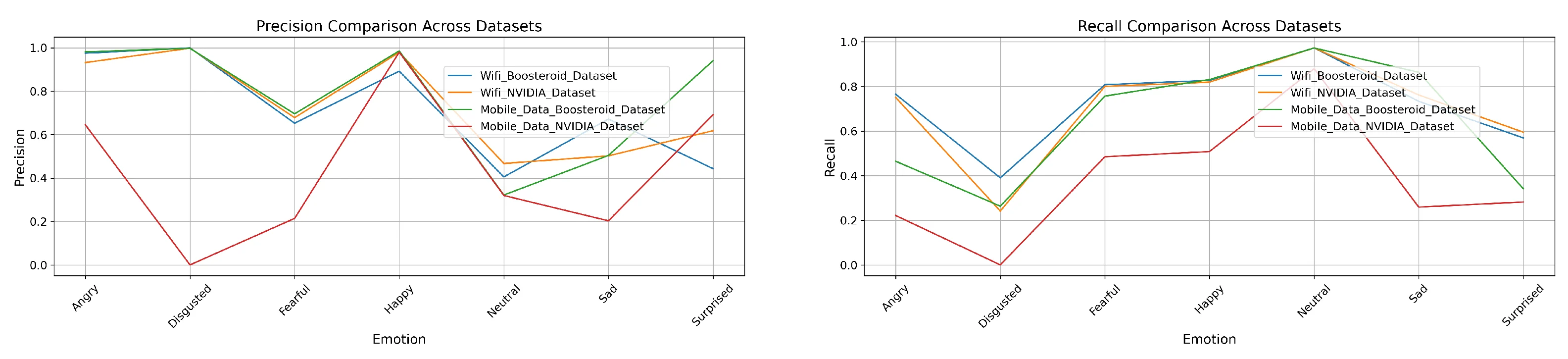 Fig. 9 — ConvoNEXT precision and recall comparison